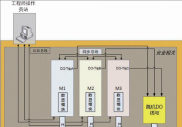 一种转速报警装置的功能 安全的转速报警装置的解决方案